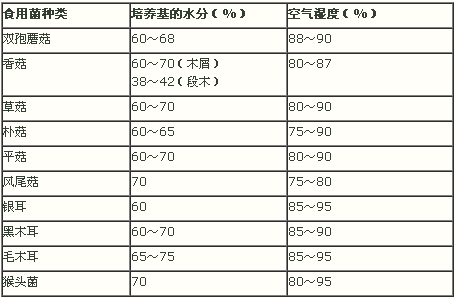 各種食用菌對(duì)培養(yǎng)水分和空氣濕度的要求